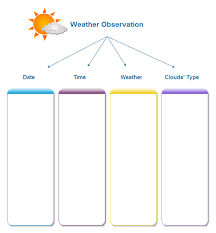 Weather Observation Chart Teaching And Learning Materials