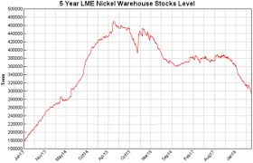 Nickel Stockpiles Slip As The Clean Energy Revolution Revs Up