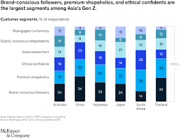 88% of generation z feel optimistic about their future. Asia And Gen Z Mckinsey