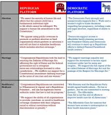 How Republicans And Democrats Differ On 11 Key National
