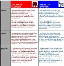 how republicans and democrats differ on 11 key national