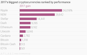 So, what is the best cryptocurrency to buy in 2021? Ripple Was The Best Performing Cryptocurrency Of 2017 Beating Bitcoin Quartz