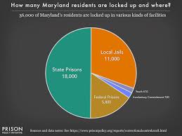 Maryland Incarceration Pie Chart 2018 Prison Policy Initiative
