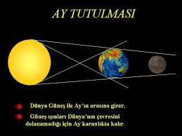 Güneş tutulması, ayın güneşin üstüne uygun bir açı ve uygun bir noktadan örtünmesi anlamına gelmektedir. Ay Ve Gne Tutumasi Glge Gne Tutulmasi Ay