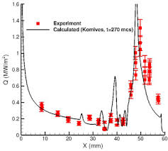 Assessment Of Predictive Capabilities For Aerodynamic