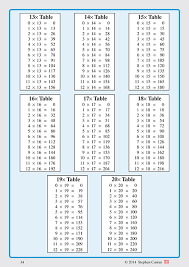 How to memorize the multiplication tables is. Times Tables Workbook 2 Ae Publications