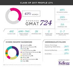 northwestern kellogg gmat scores magoosh gmat blog