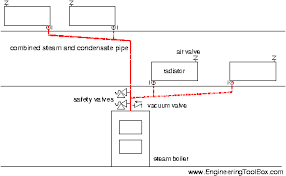 Design Of Steam Heating Systems