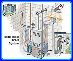 A three line diagram is a complete wiring diagram of the pv system showing all conductors at each circuit segment and connections of these conductors to electrical equipment. Hvac Filters De Hart Plumbing Heating Cooling Manhattan Kansas