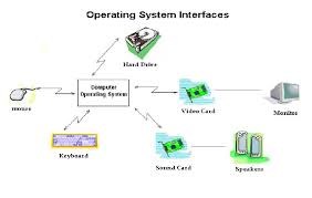 An Operating System Is A Set Of Programs That Coordinates All Of The Activities Among Computer Hardware Devic Windows Operating Systems Operating System System