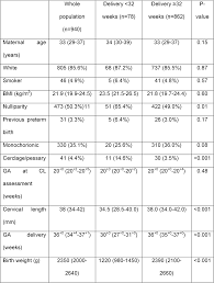 table 1 from cervical length at mid gestation in screening