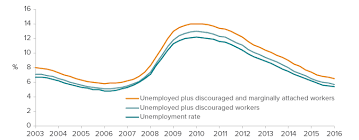 The California Economy Unemployment Update Public Policy