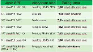 Batas Waktu Pelaporan Spt Dan Pembayaran Pajak Pajak Club