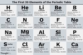 What Are The First 20 Elements Periodic Table Words Periodic Table Art Periodic Table Of The Elements