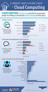 Great Infographic Current And Future State Of Cloud Computing Saas Addict Cloud Computing Technology Cloud Infrastructure Cloud Computing