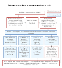 Https Www Sherrardswood Co Uk About Sherrardswood Policies Sw Safeguarding And Child Protection Policy September 2018 Pdf