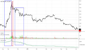Veri Stock Price And Chart Nasdaq Veri Tradingview