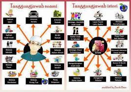 Sebelum ini saya pernah menulis artikel berkaitan nafkah isteri wajib untuk dipenuhi oleh. Tanggungjawab Dan Peranan Suami Isteri Blog Azilawati