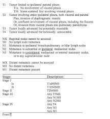 Median survival by tnm stage: Mesothelioma Staging Tnm