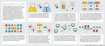 This data is then arranged into a network utilization chart. Pulling The Blockchain Apart The Transaction Life Cycle By Edzo Botjes Ignation Medium