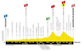 Du samedi 7 juillet au dimanche 29 juillet 2018, le 105ème tour de france comprend 21 étapes pour une distance totale de 3 351 kilomètres. Tour De France 2019 Parcours Et Profils Des Etapes