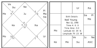 Neil Young Birth Chart Neil Young Kundli Horoscope By
