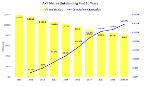 Everyone wins, and american express is set apart from the rest. American Express Stock Buyback Program Will Boost Its Dividends Nyse Axp Seeking Alpha