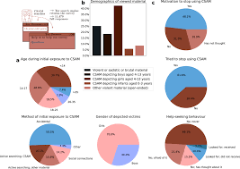 Investigating child sexual abuse material availability, searches, and users  on the anonymous Tor network for a public health intervention strategy |  Scientific Reports