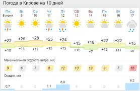 Температура воздуха во львове по месяцам, °с. Prognoz Pogody Na Nedelyu V Kirove Potepleet Do 28 Obshestvo Newsler Ru
