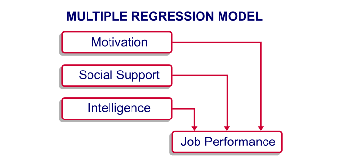 Image result for multiple regression analysis"