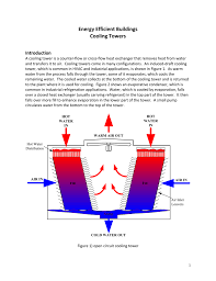 Cooling Tower Pumping Pressure Drop