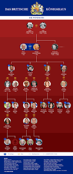 Maybe you would like to learn more about one of these? Der Stammbaum Der Britischen Konigsfamilie Als Infografik Britische Konigsfamilie Konigsfamilien Stammbaum Stammbaum