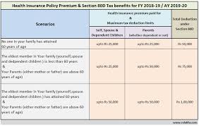 Health Insurance Tax Benefits U S 80d For Fy 2018 19 Ay