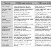 MEMS vs FOG: What Inertial System Should You Choose?
