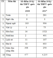 We did not find results for: Ä'iá»ƒm 10 Ká»³ Thi Thpt Quá»'c Gia Giáº£m Ká»‰ Lá»¥c 477 Ä'iá»ƒm NÄƒm 2018 So Vá»›i 4 235 Ä'iá»ƒm NÄƒm 2017 Tin Tá»©c Má»›i Nháº¥t 24h Ä'á»c Bao Lao Ä'á»™ng Online Laodong Vn