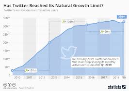 Chart Has Twitter Reached Its Natural Growth Limit Statista