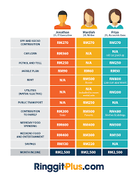 All data are based on 7,023 salary surveys. 3 Ways To Get A High Salary In Malaysia Ringgit Oh Ringgit