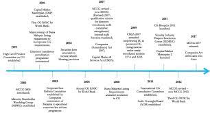 Lkc holdings sdn bhd started in 1974 as a family enterprise with general transportation as its core business. Corporate Governance Critical Junctures And Ethnic Politics Ownership And Boards In Malaysia Sciencedirect