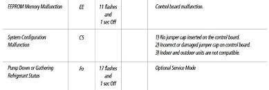 Gree Mini Split Air Conditioner Error Codes In 2020 Error Code Coding Gree