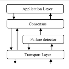 The usual behavior of these timing failures would be like that the server response time towards the client requests would be more than the expected range. Pdf A Comprehensive Study On Failure Detectors Of Distributed Systems