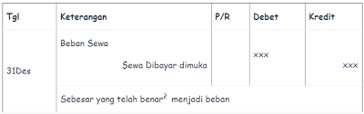 Jurnal penyesuaian gunakan untuk mencatat transkasi yang sudah terjadi namun belum dicatat. Contoh Ayat Jurnal Penyesuaian Pada Pembukuan Perusahaan