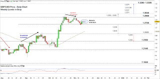 Gbp Usd Signals To Break The Deadlock British Pound To Usd