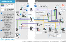 Download Technical Diagrams For Skype For Business Server 2015 On Technet Managed Solution Pbx Architecture Presentation Layout Architecture