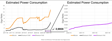 I don't know, and i'm not going to tell you that it will. Ethereum Staking Will Drop Power Consumption By 99 Investing Com