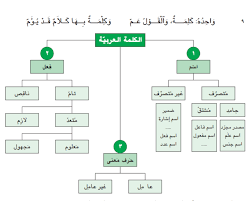 Berikut niat zakat fitrah yang terbagi pengertian zakat fitrah, lengkap beserta waktu, tujuan dan ketentuan dalam pembayarannya. Unsur Kalimat Dalam Bahasa Arab