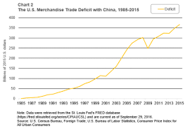 Cumulative U S Trade Deficits Resulting In Net Profits For