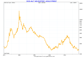 Tech stock slide spreads to asia; Gold Price History Historical Gold Prices Sd Bullion