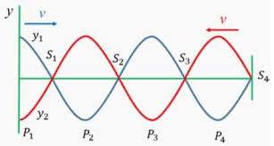 Check spelling or type a new query. Gelombang Stasioner Ujung Bebas Terikat Pengertian Contoh Soal