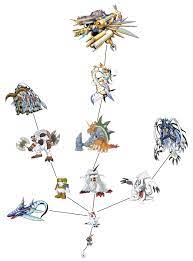 This list includes digivolutions which do not follow the dw:evolve policy, and it should not be used as a source for other articles. Diane No Mitchells Vs Machines Spoilers Please On Twitter My Gomamon S Evolution Chart Digimon