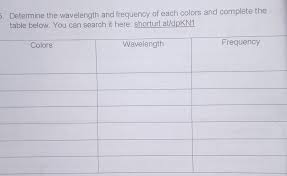 The order of colors in light, arranged from shortest wavelength to longest but light waves can also have wavelengths lower or higher than the wavelengths in the visible the image and table below show which wavelength ranges in the electromagnetic spectrum correspond to which types of light. Pasagot Auto Brainleist Agad 5 Determine The Wavelength And Frequency Of Each Colors And Complete Brainly Ph